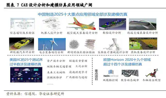 工业软件首次入选科技部重点专项！CAE设计分析和建模仿真技术非常重要！(图2)