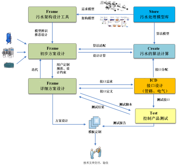 污水处理系统模型化(图1)